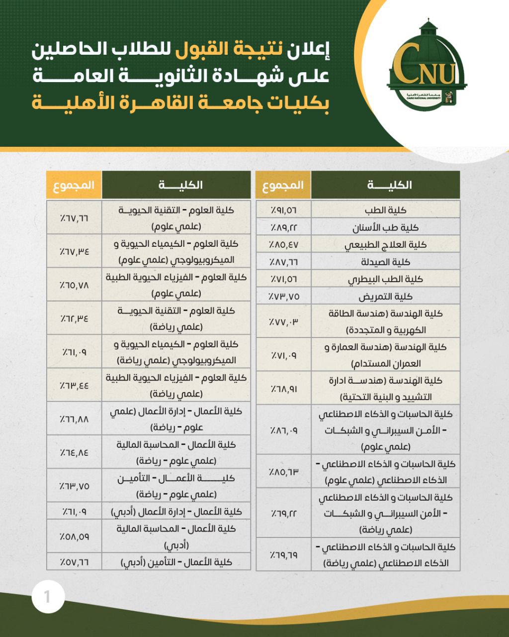 تنسيق جامعة القاهرة الأهلية 2025..مصاريف وشروط الت تنسيق جامعة القاهرة الأهلية 2025..مصاريف وشروط الت